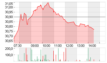 SHELL PLC           EO-07 Chart