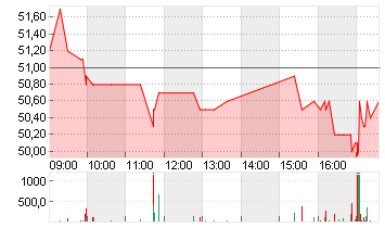 FORMYCON AG Chart