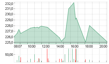 BROADCOM INC.     DL-,001 Chart