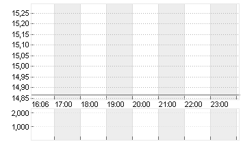 MANCHESTER UTD (NEW) A Chart