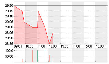 CALIDA HLDG NA    SF 0,10 Chart