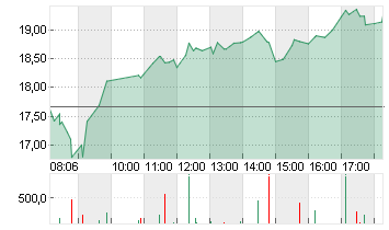 SALZGITTER AG O.N. Chart