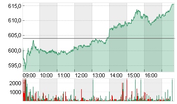 RHEINMETALL AG Chart