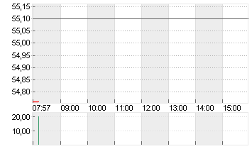 COVESTRO AG  O.N. Chart