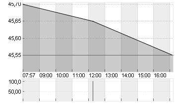 FIELMANN GROUP AG O.N. Chart