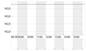 KRONES AG O.N. Chart