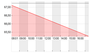 HEINEKEN          EO 1,60 Chart