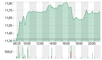 TEAMVIEWER SE  INH O.N. Chart