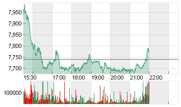 WB DISCOVERY SER.A DL-,01 Chart