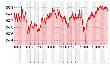 CROSS RATE DL/YN Chart