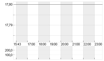 GUESS INC. Chart