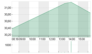 INFINEON TECH.AG NA O.N. Chart