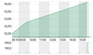 SIEMENS ENERGY AG NA O.N. Chart