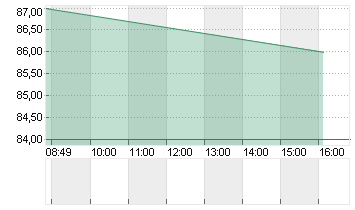 LIBERTY BROADBAND A Chart