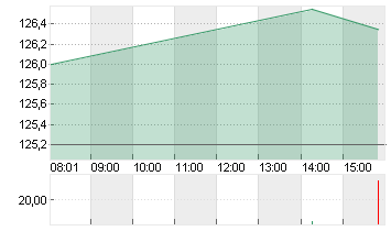 PERNOD RICARD        O.N. Chart