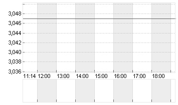 EURIBOR (EUR) 6 MONATE Chart