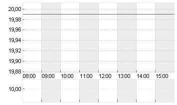 DOUGLAS AG  INH O.N. Chart