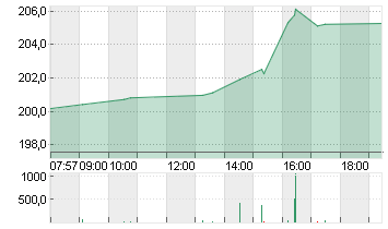 APPLE INC. Chart