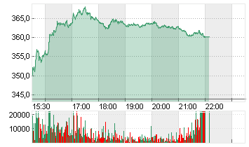 SPOTIFY TECH. S.A.  EUR 1 Chart