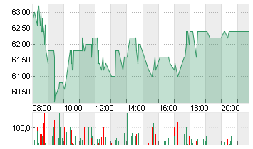 ALZCHEM GROUP AG INH O.N. Chart