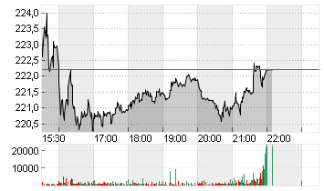 LABCORP HLDGS INC. O.N. Chart