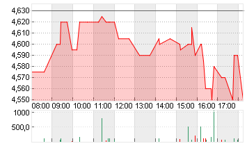 KLOECKNER + CO SE NA O.N. Chart