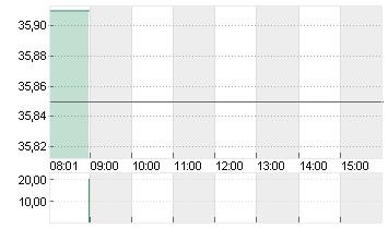 HUGO BOSS AG NA O.N. Chart