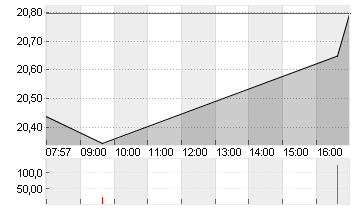 ROBINH.MKTS CL.A DL-,0001 Chart