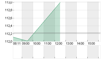 RTX CORP.            -,01 Chart