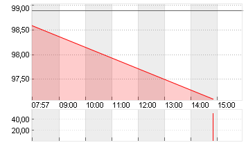 SECUNET SECURITY AG O.N. Chart