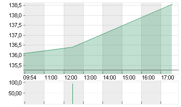 TARGET CORP.     DL-,0833 Chart