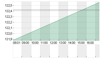 3M CO.             DL-,01 Chart