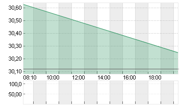 RWE AG   INH O.N. Chart