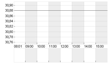 SHELL PLC           EO-07 Chart