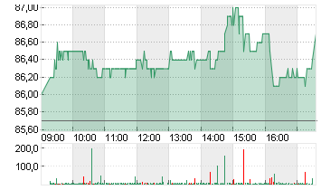 HELLA GMBH+CO. KGAA O.N. Chart