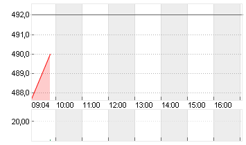 NORTHROP GRUMMAN DL 1 Chart