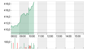 TESLA INC. DL -,001 Chart