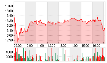 NORDEX SE O.N. Chart