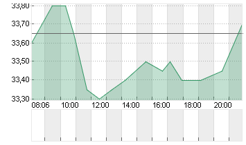 DERMAPHARM HLDG INH O.N. Chart