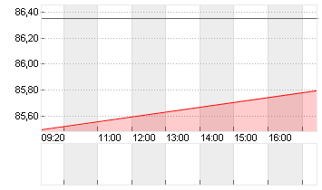 ALIBABA GR.HLDG SP.ADR 8 Chart