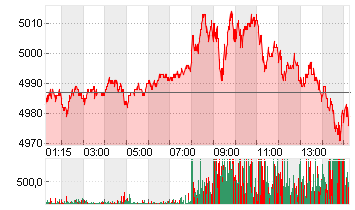 ESTX 50 INDEX FUTURES Chart