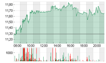 TEAMVIEWER SE  INH O.N. Chart