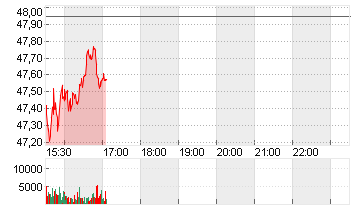 DOW INC.           DL-,01 Chart