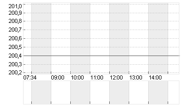 HELVETIA HLDG NA  SF 0,02 Chart