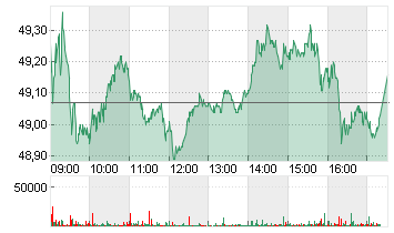 ABB LTD. NA     SF 0,12 Chart