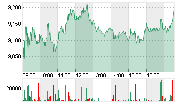 THYSSENKRUPP AG O.N. Chart