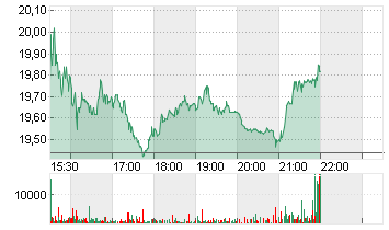 LEVI STRAUSS + CO. CL.A Chart