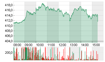 TESLA INC. DL -,001 Chart