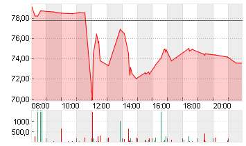 PAYPAL HDGS INC.DL-,0001 Chart