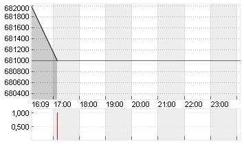 BERKSHIRE HATHAWAY A DL 5 Chart